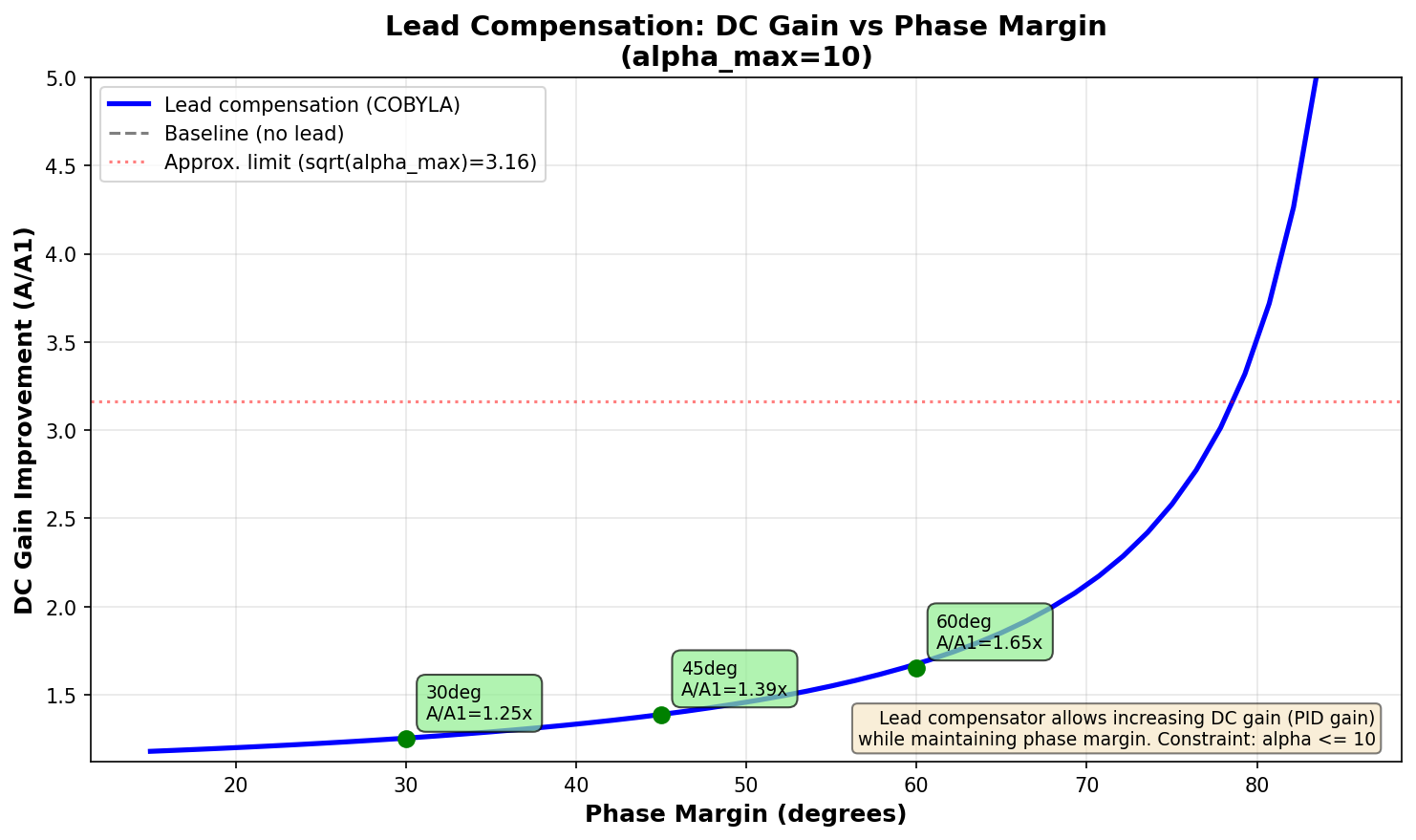 DC Gain Improvement vs Phase Margin