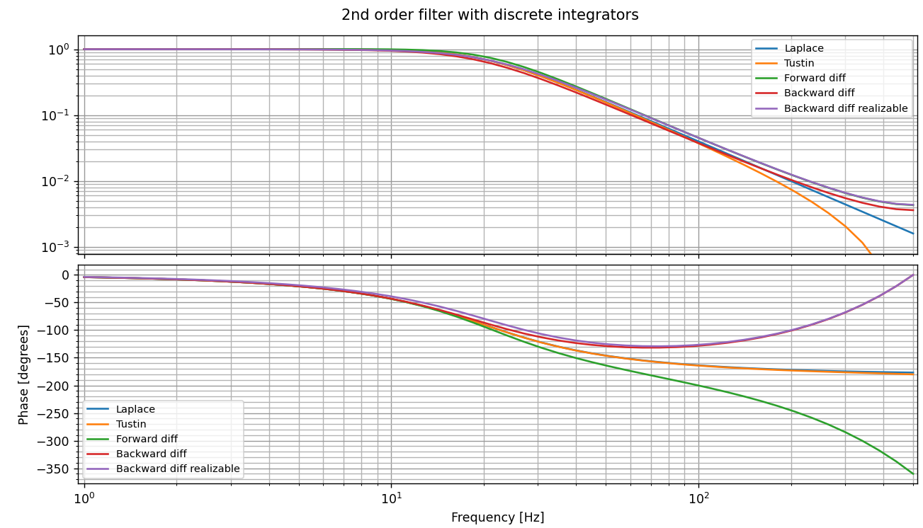 Integrator Phase Comparison